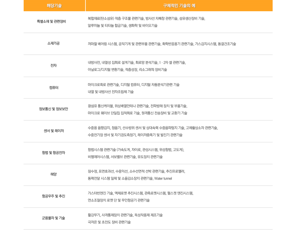 해당기술 및 구체적인 기술의 예 : 특별소재 및 관련장비 - 복합재료(탄소섬유) 적층 구조물 관련기술, 방사선 차폐창 관련기술, 섬유생산장비 기술, 알루미늄 및 타티튬 합금기술, 생화학 및 바이오 기술 / 소재가공 - 저마찰 베어링 시스템, 공작기계 및 관련부품 관련기술, 화학반응용기 관련기술, 가스감지시스템, 동결건조기술 / 전자 - 내방사전, 내열성 집회로 설계기술, 회로망 분석기술, 1·2차 셀 관련기술, 아날로그/디지털 변환기술, 적층성장, 리소그래피 장비기술 / 컴퓨터 - 마이크로회로 관련기술, 디지털 컴퓨터, 디지털 차동분석기관련 기술 내열 및 내방사선 전자조립체 기술 / 정보통신 및 정보보안 - 광섬유 통신케이블, 위상배열안테나 관련기술, 전파방해 장치 및 부품기술, 마이크로 웨이브 단일칩 집적회로 기술, 원격통신 전송장비 및 교환기 기술 / 센서 및 레이저 - 수중용 음향감지, 청음기, 선수방위 센서 및 상대속력 수중음파탐지 기술, 고체촬상소자 관련기술, 수중전기장 센서 및 자기경도측정기, 레이저증폭기 및 발진기 관련기술 / 항법 및 항공전자 - 항법시스템 관련기술(가속도계, 자이로, 관성시스템, 위성항법, 고도계), 비행제어시스템,서보밸브 관련기술, 유도장치 관련기술 / 해양 - 잠수정, 표면효과선,수중익선, 소수선면적 선박 관련기술, 추진프로펠러, 동력전달 시스템 일체 및 소음감소장치 관련기술, Water tunnel / 항공우주 및 추진 - 가스터빈엔진 기술, 액체로켓 추진시스템, 관측로켓시스템, 펄스젯 엔진시스템, 연소조절장치 로켓 단 및 무인항공기 관련기술 / 군용물자 및 기술 - 활강무기, 사격통제장치 관련기술, 독성작용제 제조기술 극저온 및 초전도 장비 관련기술