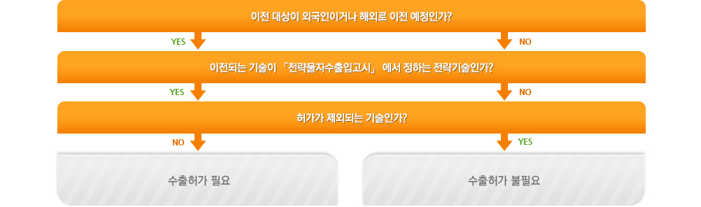 이전대상이 외국인이거나 해외로 이전 예정인가? YES, 이전되는 기술이 전략물자수출입고시에서 정하는 전략기술인가? YES, 허가가 제외되는 기술인가? NO, 수출허가 필요 / 이전대상이 외국인이거나 해외로 이전 예정인가? NO, 이전되는 기술이 전략물자수출입고시에서 정하는 전략기술인가? NO, 허가가 제외되는 기술인가? YES, 수출허가 불필요